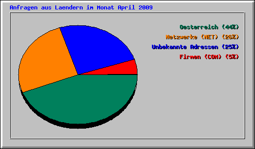 Anfragen aus Laendern im Monat April 2009