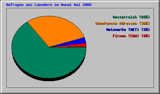 Anfragen aus Laendern im Monat Mai 2009