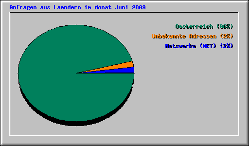Anfragen aus Laendern im Monat Juni 2009