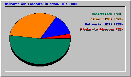 Anfragen aus Laendern im Monat Juli 2009