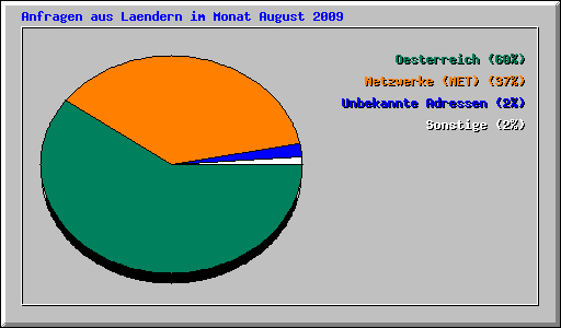 Anfragen aus Laendern im Monat August 2009