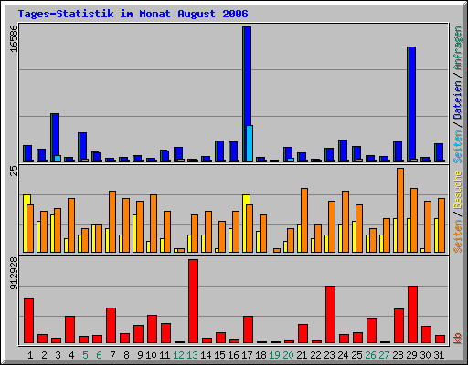 Tages-Statistik im Monat August 2006