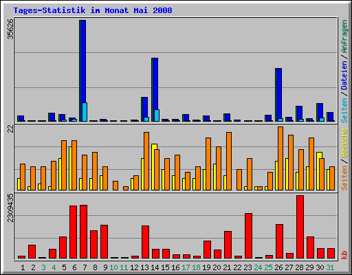 Tages-Statistik im Monat Mai 2008