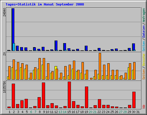 Tages-Statistik im Monat September 2008