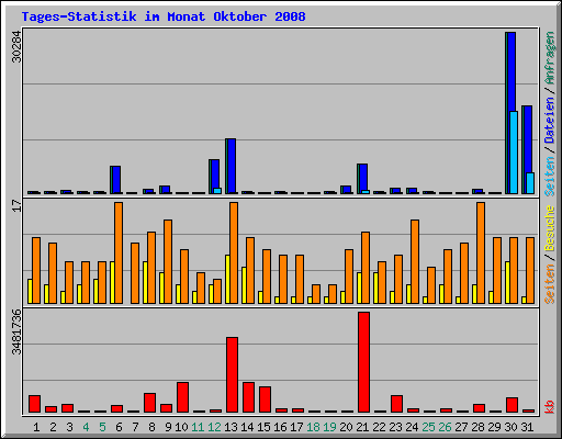 Tages-Statistik im Monat Oktober 2008