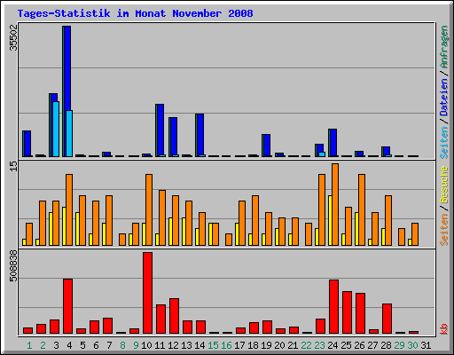 Tages-Statistik im Monat November 2008