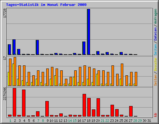 Tages-Statistik im Monat Februar 2009