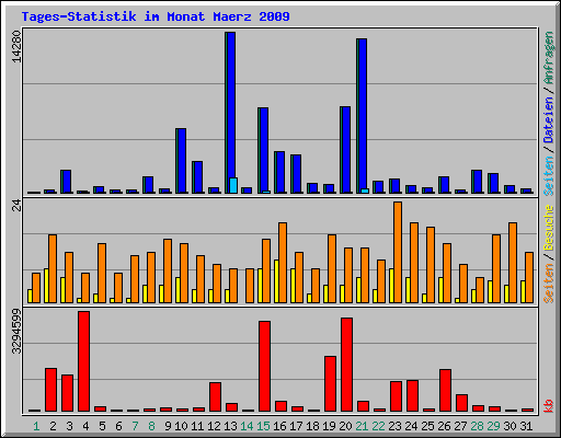 Tages-Statistik im Monat Maerz 2009
