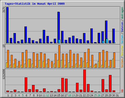 Tages-Statistik im Monat April 2009