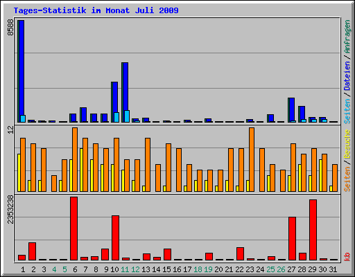 Tages-Statistik im Monat Juli 2009