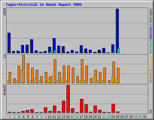 Tages-Statistik im Monat August 2009