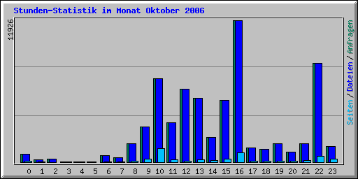 Stunden-Statistik im Monat Oktober 2006