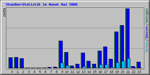 Stunden-Statistik im Monat Mai 2008