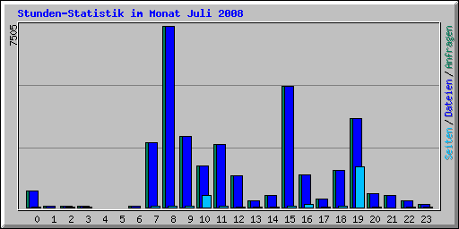Stunden-Statistik im Monat Juli 2008