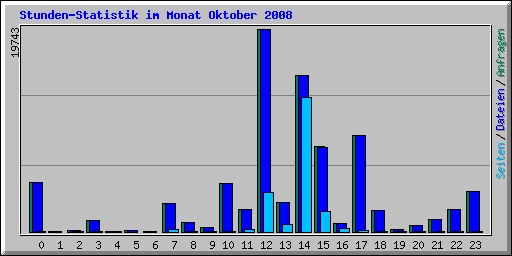 Stunden-Statistik im Monat Oktober 2008