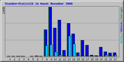 Stunden-Statistik im Monat November 2008