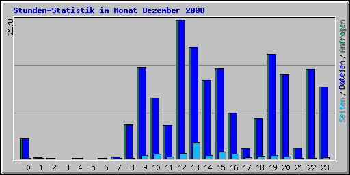 Stunden-Statistik im Monat Dezember 2008