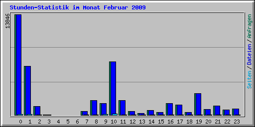 Stunden-Statistik im Monat Februar 2009