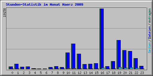 Stunden-Statistik im Monat Maerz 2009