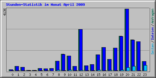 Stunden-Statistik im Monat April 2009