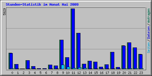 Stunden-Statistik im Monat Mai 2009