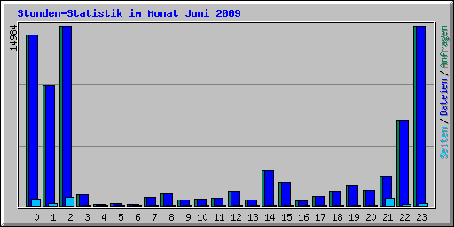 Stunden-Statistik im Monat Juni 2009