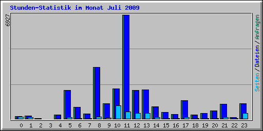 Stunden-Statistik im Monat Juli 2009