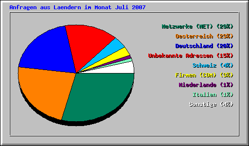 Anfragen aus Laendern im Monat Juli 2007