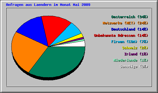 Anfragen aus Laendern im Monat Mai 2009