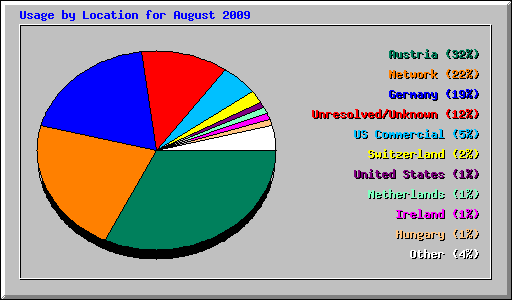 Usage by Location for August 2009