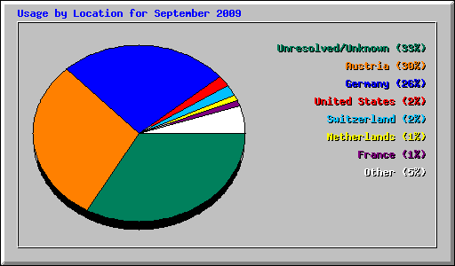 Usage by Location for September 2009
