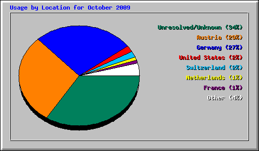 Usage by Location for October 2009