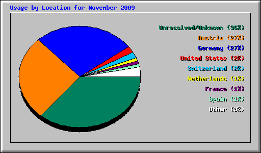 Usage by Location for November 2009