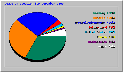 Usage by Location for December 2009