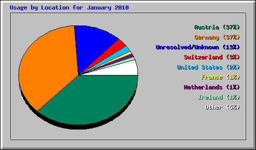 Usage by Location for January 2010