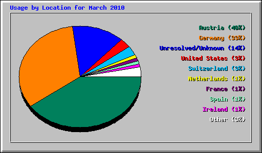 Usage by Location for March 2010