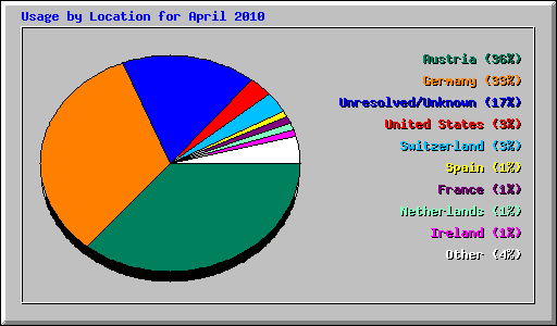 Usage by Location for April 2010