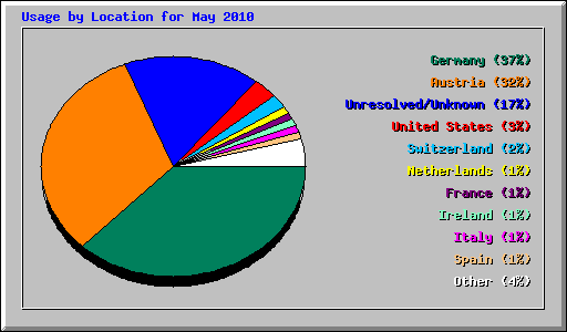 Usage by Location for May 2010