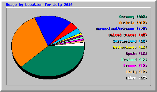 Usage by Location for July 2010