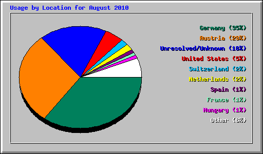 Usage by Location for August 2010