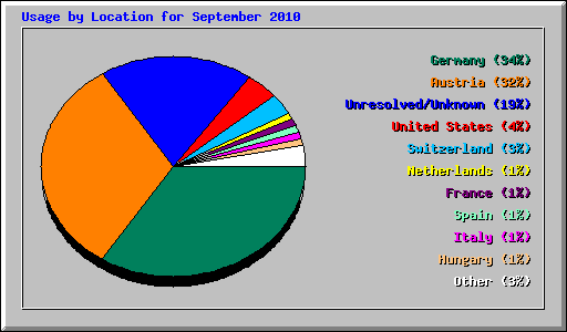 Usage by Location for September 2010