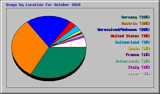 Usage by Location for October 2010