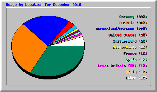 Usage by Location for December 2010