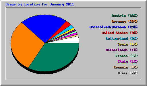 Usage by Location for January 2011