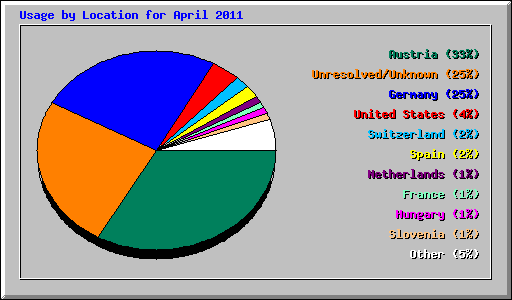 Usage by Location for April 2011