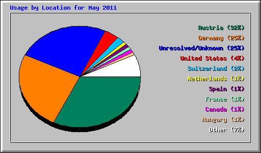 Usage by Location for May 2011