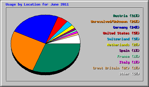 Usage by Location for June 2011