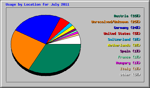 Usage by Location for July 2011