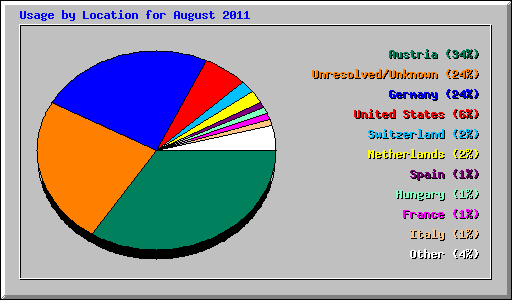 Usage by Location for August 2011