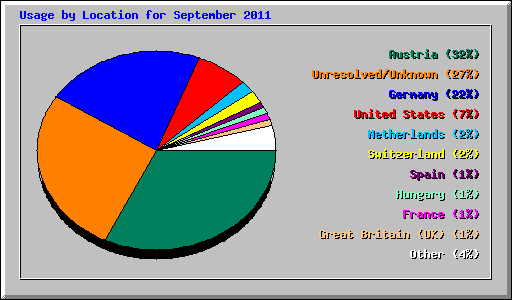 Usage by Location for September 2011
